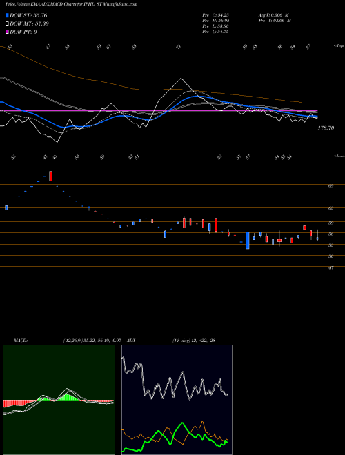 Munafa Indian Phosphate Limited (IPHL_ST) stock tips, volume analysis, indicator analysis [intraday, positional] for today and tomorrow