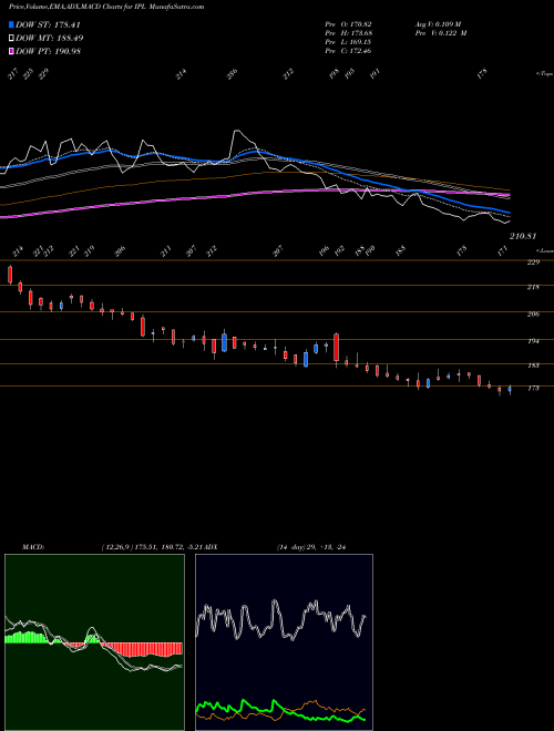 Munafa India Pesticides Limited (IPL) stock tips, volume analysis, indicator analysis [intraday, positional] for today and tomorrow
