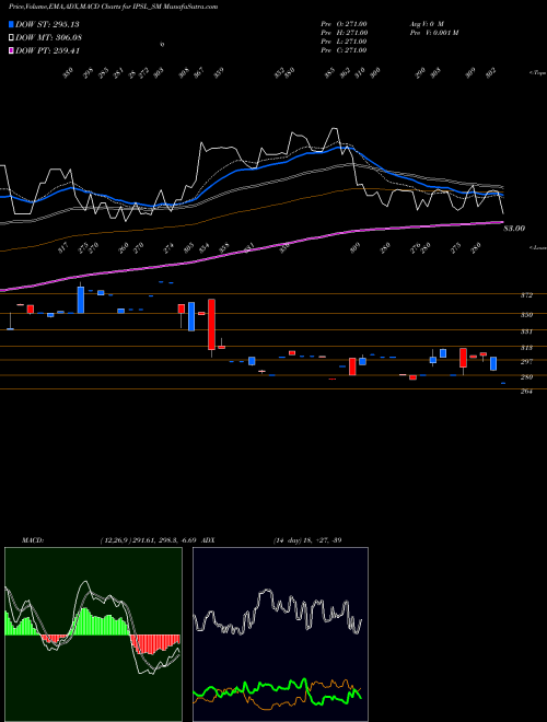 Munafa Integrated Perso Ser Ltd (IPSL_SM) stock tips, volume analysis, indicator analysis [intraday, positional] for today and tomorrow