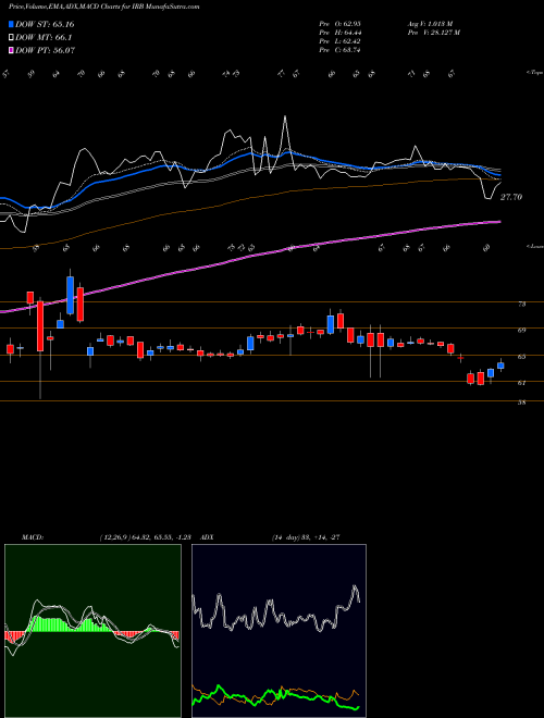 Munafa IRB Infrastructure Developers Limited (IRB) stock tips, volume analysis, indicator analysis [intraday, positional] for today and tomorrow