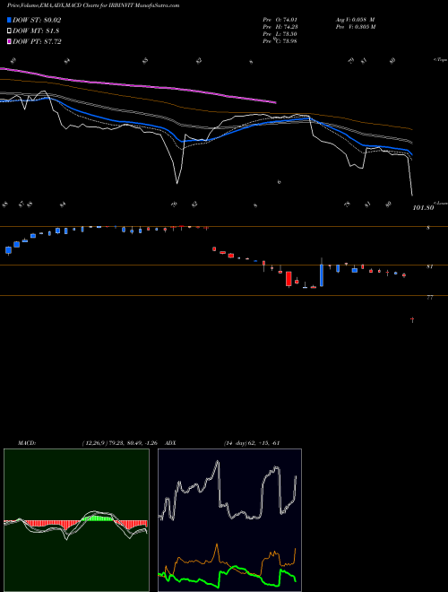 MACD charts various settings share IRBINVIT Irb Invit Fund NSE Stock exchange 