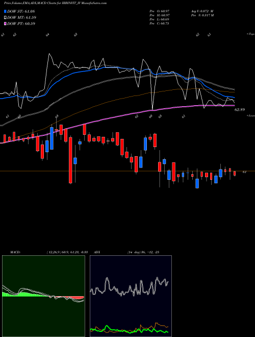 Munafa Irb Invit Fund (IRBINVIT_IV) stock tips, volume analysis, indicator analysis [intraday, positional] for today and tomorrow
