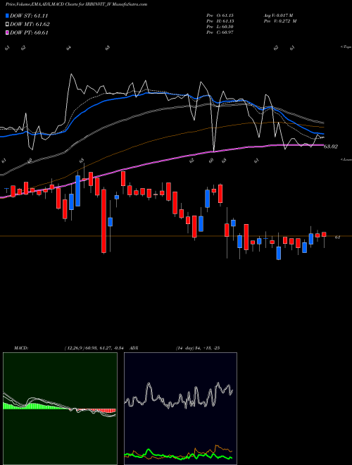 MACD charts various settings share IRBINVIT_IV Irb Invit Fund NSE Stock exchange 