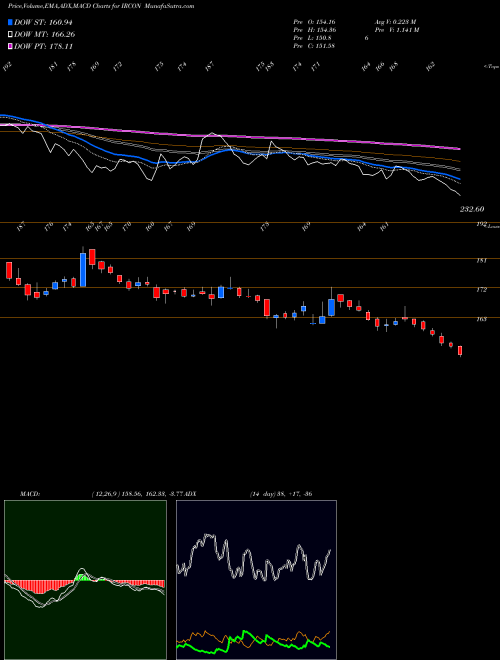Munafa Ircon International Ltd (IRCON) stock tips, volume analysis, indicator analysis [intraday, positional] for today and tomorrow