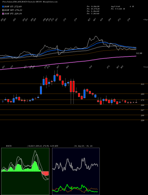 Munafa Ircon International Ltd (IRCON) stock tips, volume analysis, indicator analysis [intraday, positional] for today and tomorrow