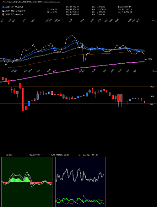 Munafa Indian Rail Tour Corp Ltd (IRCTC) stock tips, volume analysis, indicator analysis [intraday, positional] for today and tomorrow