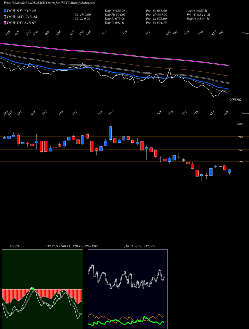 MACD charts various settings share IRCTC Indian Rail Tour Corp Ltd NSE Stock exchange 