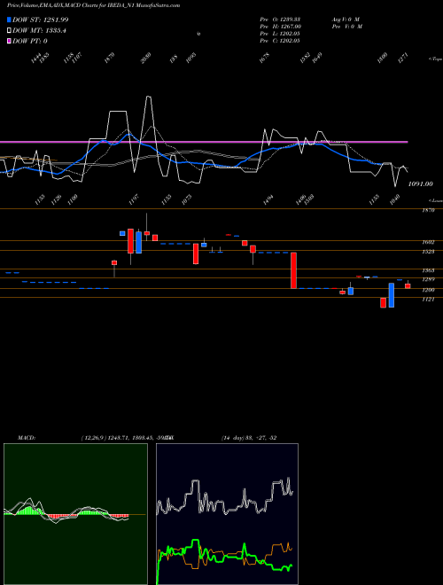 MACD charts various settings share IREDA_N1 Ireda 8.16ncdtr I Sr I A NSE Stock exchange 