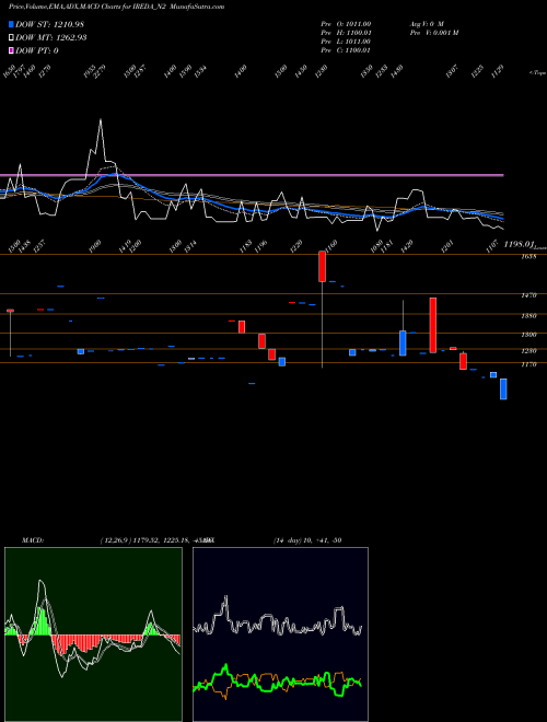 Munafa Ireda 8.55ncdtr I Sr Ii A (IREDA_N2) stock tips, volume analysis, indicator analysis [intraday, positional] for today and tomorrow