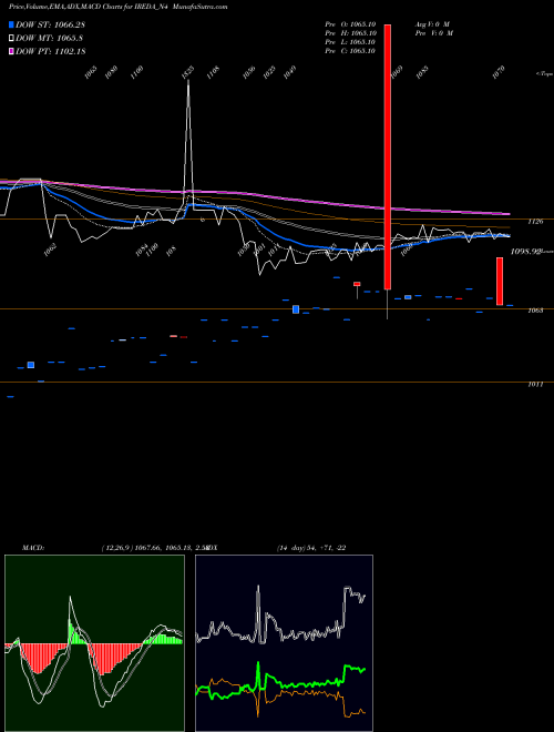 MACD charts various settings share IREDA_N4 Ireda 8.41ncdtr I Sr I B NSE Stock exchange 