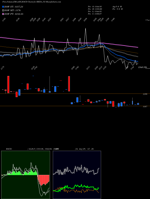 MACD charts various settings share IREDA_N5 Ireda 8.80ncdtr I Sr Ii B NSE Stock exchange 