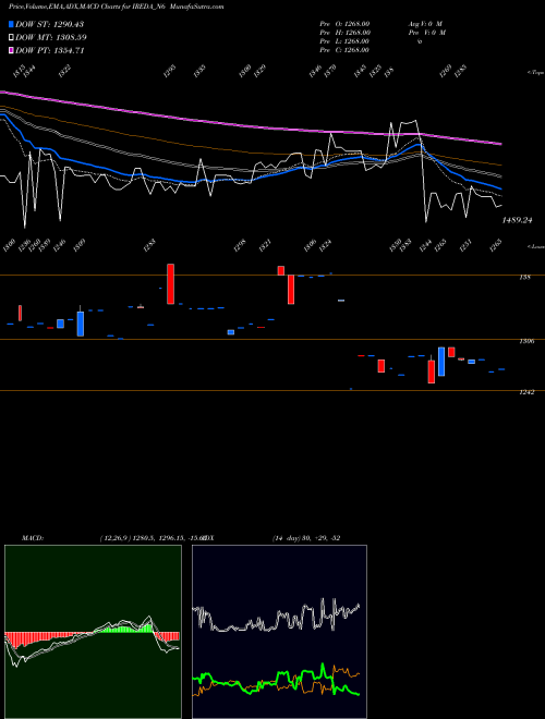 MACD charts various settings share IREDA_N6 Ireda 8.80ncdtr I Sr Iiib NSE Stock exchange 