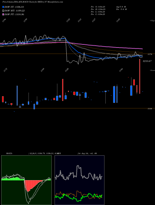 MACD charts various settings share IREDA_N7 7.74% Tax Free Ncd NSE Stock exchange 