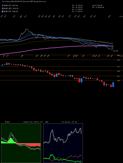 MACD charts various settings share IRFC Bond 8.00% Pa Tax Free S1 NSE Stock exchange 