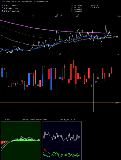 Munafa Bond 8.10% Pa Tax Free S2 (IRFC_N2) stock tips, volume analysis, indicator analysis [intraday, positional] for today and tomorrow