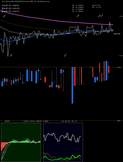 Munafa 7.34 Ncd 19feb28 Tr1 Sr2 (IRFC_N4) stock tips, volume analysis, indicator analysis [intraday, positional] for today and tomorrow