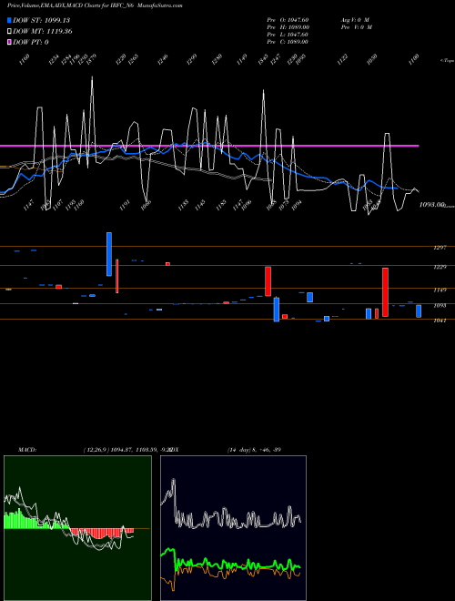 Munafa Bond 7.04% Pa Tax Free S2 (IRFC_N6) stock tips, volume analysis, indicator analysis [intraday, positional] for today and tomorrow