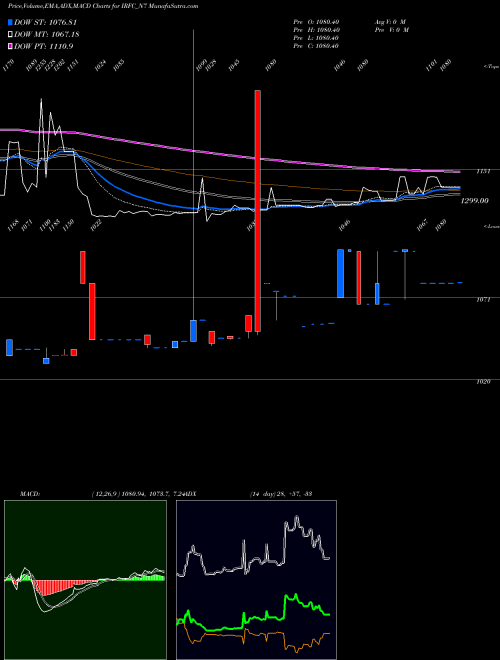Munafa Bond 8.23% Pa Tf Ti-sia (IRFC_N7) stock tips, volume analysis, indicator analysis [intraday, positional] for today and tomorrow