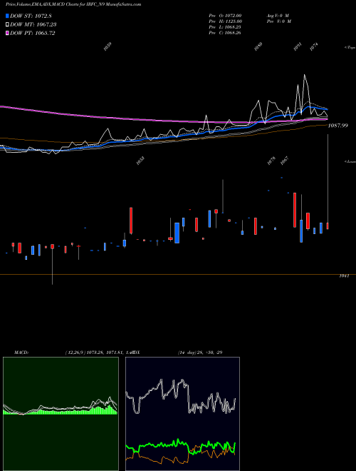 Munafa Bond 8.48% Pa Tf Ti-sib (IRFC_N9) stock tips, volume analysis, indicator analysis [intraday, positional] for today and tomorrow