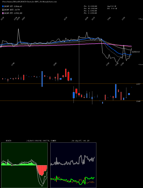 MACD charts various settings share IRFC_NA Bond 8.65% Pa Tf Ti-siib NSE Stock exchange 