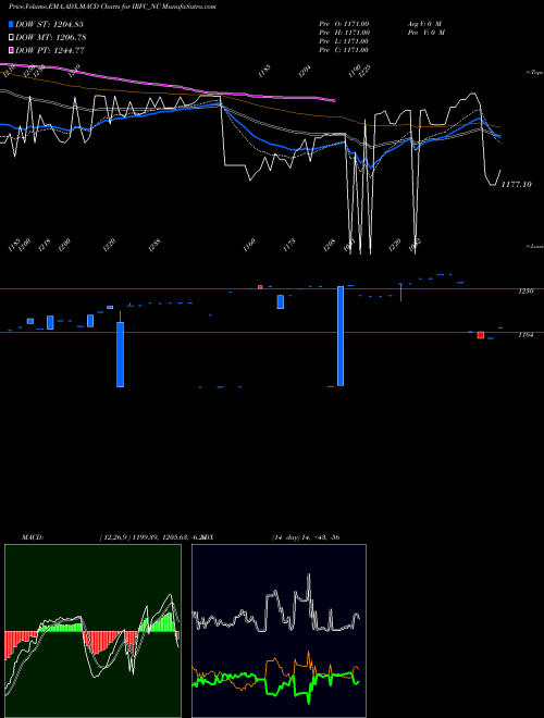 Munafa Bond 8.63% Pa Tf Tii-siia (IRFC_NC) stock tips, volume analysis, indicator analysis [intraday, positional] for today and tomorrow