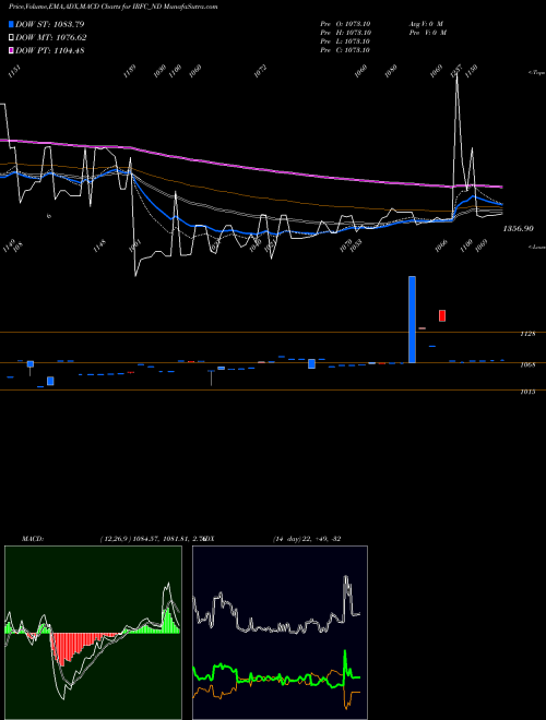 Munafa Bond 8.44% Pa Tf Tii-sib (IRFC_ND) stock tips, volume analysis, indicator analysis [intraday, positional] for today and tomorrow