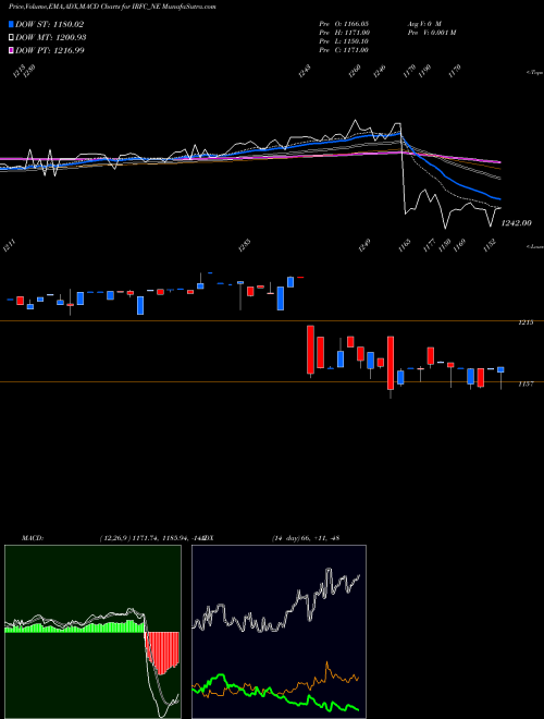 Munafa Bond 8.88% Pa Tf Tii-siib (IRFC_NE) stock tips, volume analysis, indicator analysis [intraday, positional] for today and tomorrow