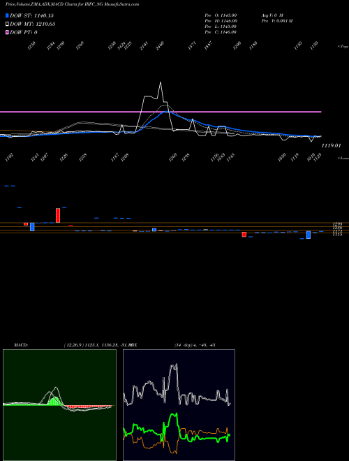 Munafa Tax Free  7.28% Sr. 103 (IRFC_NG) stock tips, volume analysis, indicator analysis [intraday, positional] for today and tomorrow