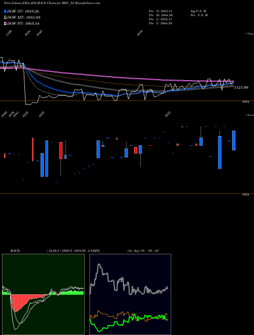 MACD charts various settings share IRFC_NI Tax Free  7.32% Sr. 102 A NSE Stock exchange 