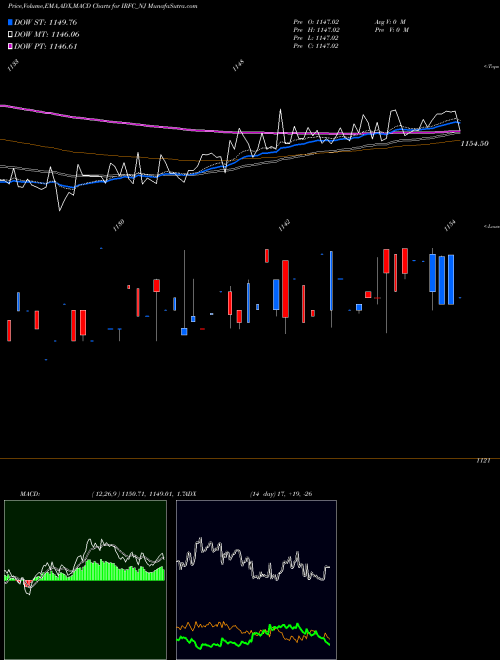 Munafa Tax Free  7.53% Sr. 103 A (IRFC_NJ) stock tips, volume analysis, indicator analysis [intraday, positional] for today and tomorrow