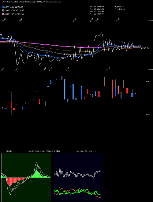 Munafa Tax Free7.50% Sr.104 A (IRFC_NK) stock tips, volume analysis, indicator analysis [intraday, positional] for today and tomorrow