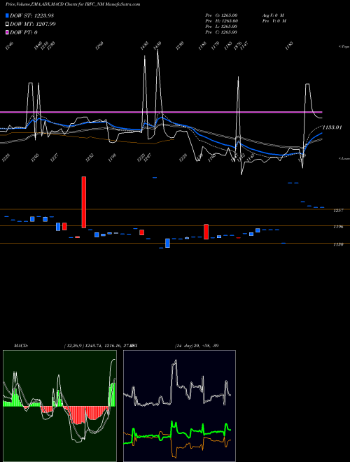 Munafa Tax Free  7.35% Sr. 108 (IRFC_NM) stock tips, volume analysis, indicator analysis [intraday, positional] for today and tomorrow