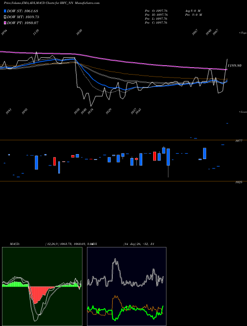 MACD charts various settings share IRFC_NN Tax Free  7.29% Sr. 107a NSE Stock exchange 