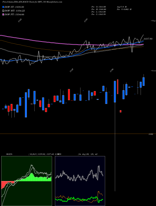 Munafa Tax Free  7.64% Sr. 108a (IRFC_NO) stock tips, volume analysis, indicator analysis [intraday, positional] for today and tomorrow