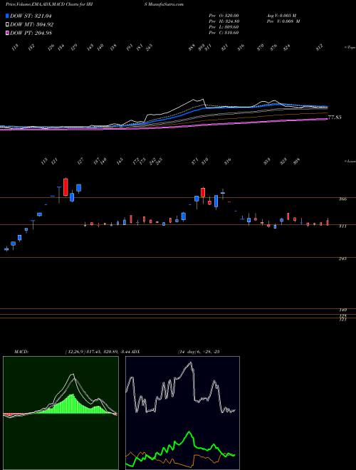 Munafa Iris Business Serv Ltd (IRIS) stock tips, volume analysis, indicator analysis [intraday, positional] for today and tomorrow