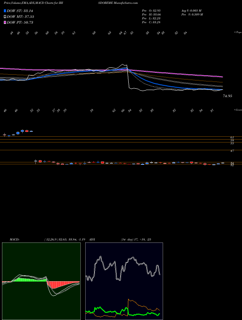 Munafa Iris Clothings Limited (IRISDOREME) stock tips, volume analysis, indicator analysis [intraday, positional] for today and tomorrow
