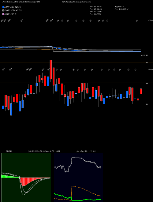 Munafa Iris Clothings Limited (IRISDOREME_BE) stock tips, volume analysis, indicator analysis [intraday, positional] for today and tomorrow