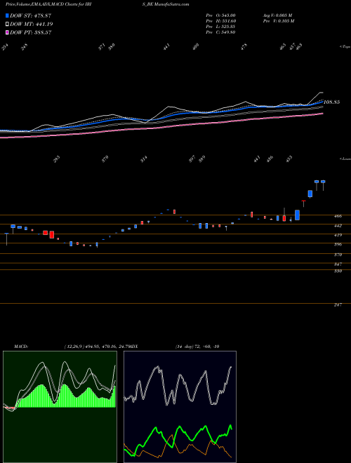 Munafa Iris Business Serv Ltd (IRIS_BE) stock tips, volume analysis, indicator analysis [intraday, positional] for today and tomorrow