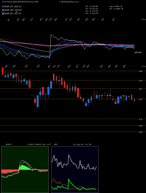 MACD charts various settings share IRIS_BE Iris Business Serv Ltd NSE Stock exchange 