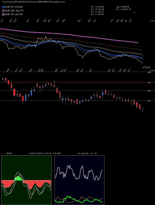 Munafa Irm Energy Limited (IRMENERGY) stock tips, volume analysis, indicator analysis [intraday, positional] for today and tomorrow
