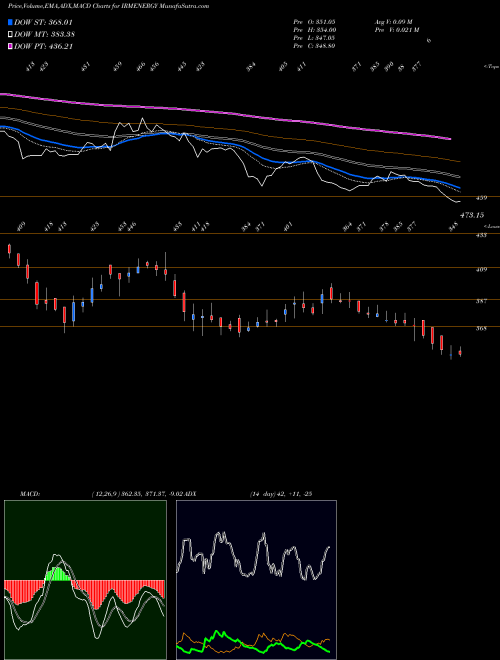 MACD charts various settings share IRMENERGY Irm Energy Limited NSE Stock exchange 