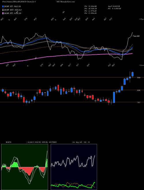 MACD charts various settings share ISEC Icici Securities Limited NSE Stock exchange 