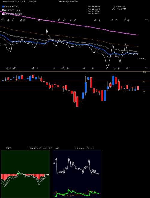 Munafa Intrasoft Technologies Limited (ISFT) stock tips, volume analysis, indicator analysis [intraday, positional] for today and tomorrow
