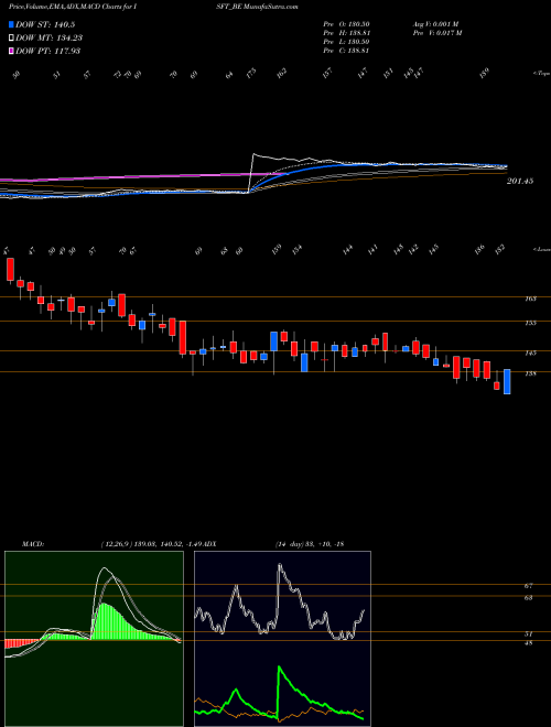 Munafa Intrasoft Tech. Ltd (ISFT_BE) stock tips, volume analysis, indicator analysis [intraday, positional] for today and tomorrow