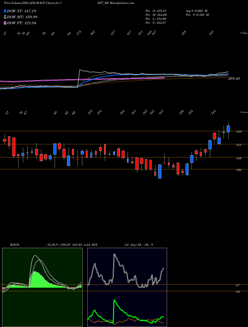 MACD charts various settings share ISFT_BE Intrasoft Tech. Ltd NSE Stock exchange 