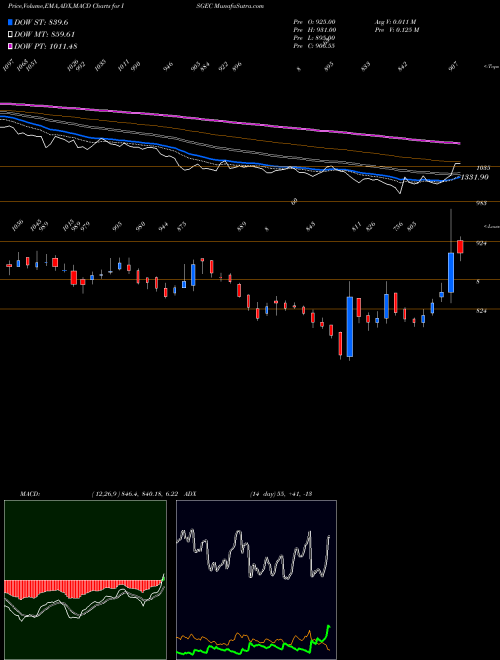 Munafa Isgec Heavy Eng Ltd (ISGEC) stock tips, volume analysis, indicator analysis [intraday, positional] for today and tomorrow