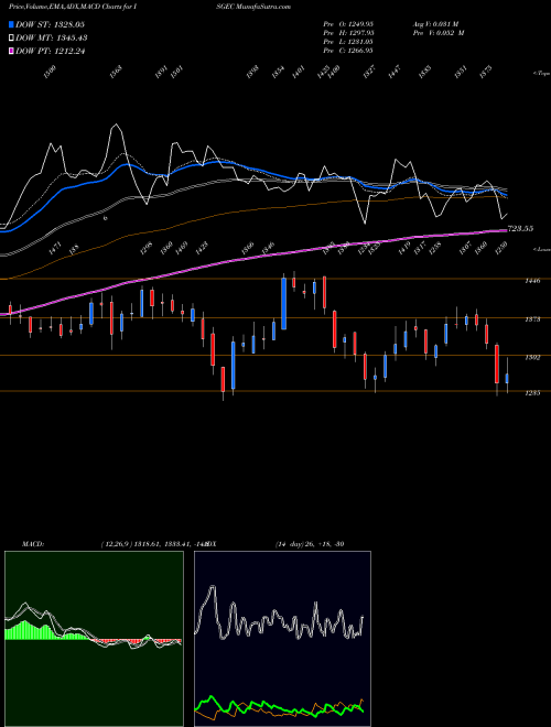 Munafa Isgec Heavy Eng Ltd (ISGEC) stock tips, volume analysis, indicator analysis [intraday, positional] for today and tomorrow