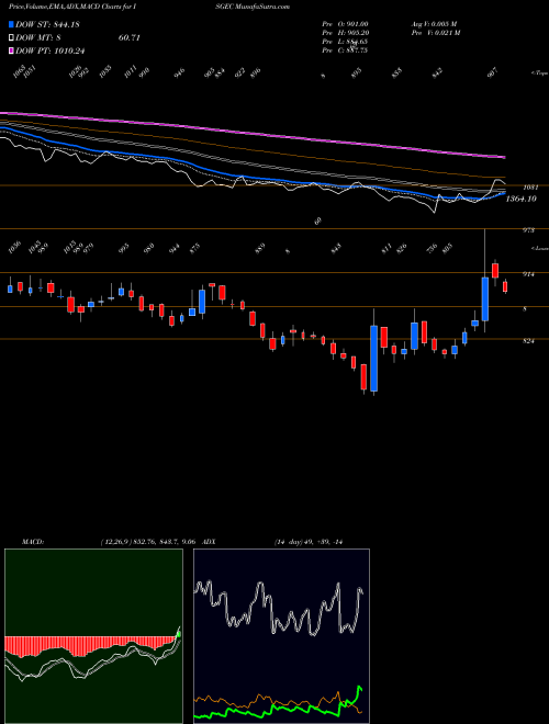 MACD charts various settings share ISGEC Isgec Heavy Eng Ltd NSE Stock exchange 
