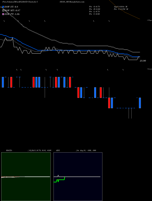 Munafa Ishan International Ltd (ISHAN_SM) stock tips, volume analysis, indicator analysis [intraday, positional] for today and tomorrow