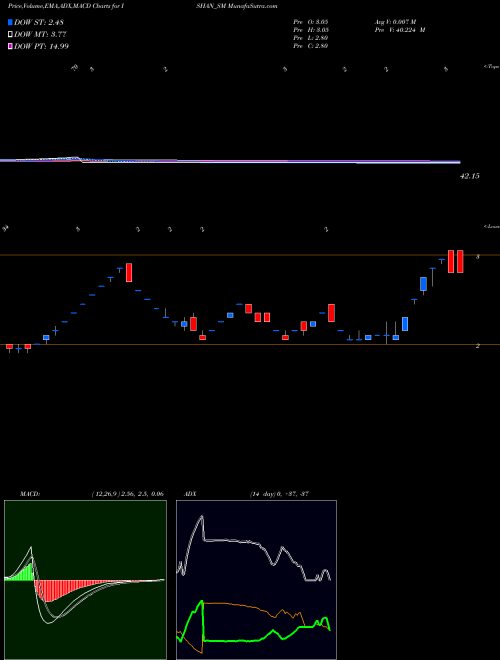 MACD charts various settings share ISHAN_SM Ishan International Ltd NSE Stock exchange 